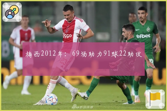 梅西2012年：69场助力91球22助攻